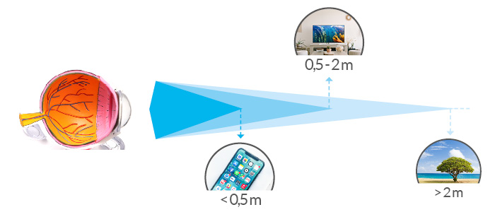 Eine Vergleichsgrafik für die verschienden Entfernungen beim Sehen. Die Nahsicht wird mit dem Smartphone, die Mittelsicht mit dem Fernseher und die Fernsicht mit dem Landschaftsbild dargestellt. 